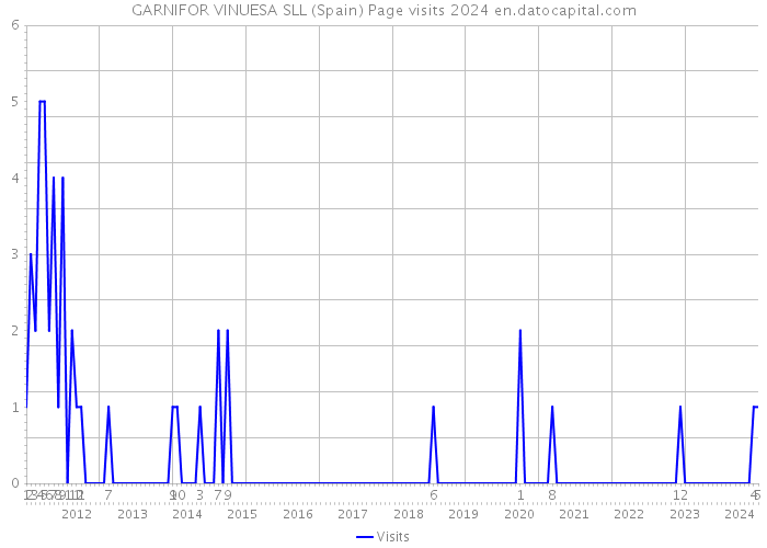 GARNIFOR VINUESA SLL (Spain) Page visits 2024 