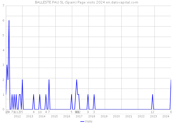 BALLESTE PAU SL (Spain) Page visits 2024 