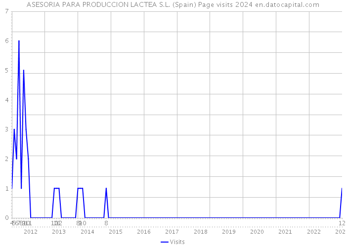 ASESORIA PARA PRODUCCION LACTEA S.L. (Spain) Page visits 2024 