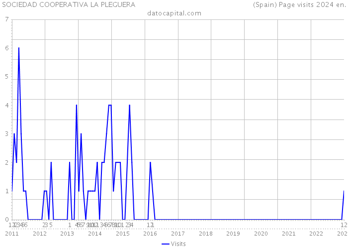 SOCIEDAD COOPERATIVA LA PLEGUERA (Spain) Page visits 2024 