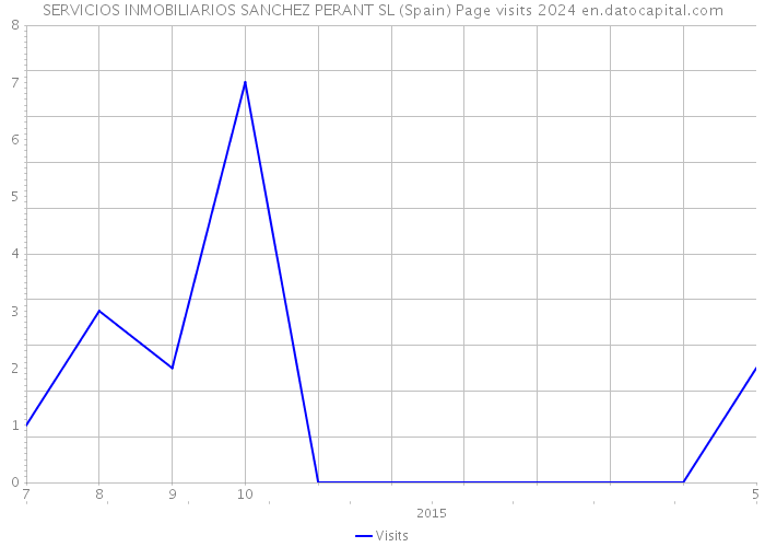 SERVICIOS INMOBILIARIOS SANCHEZ PERANT SL (Spain) Page visits 2024 