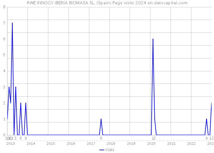 RWE INNOGY IBERIA BIOMASA SL. (Spain) Page visits 2024 