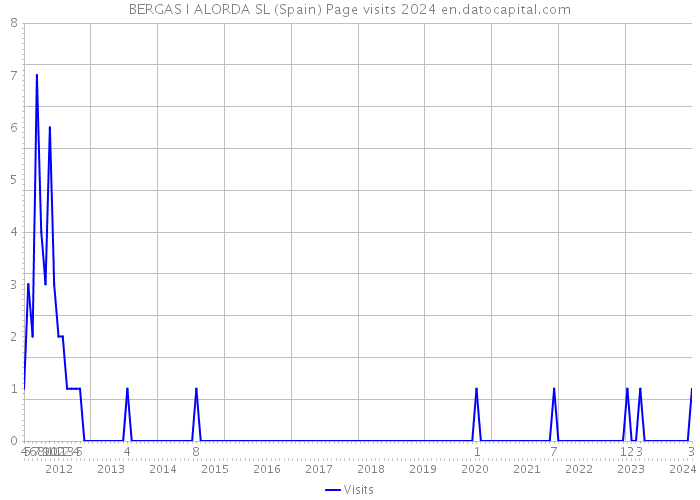 BERGAS I ALORDA SL (Spain) Page visits 2024 