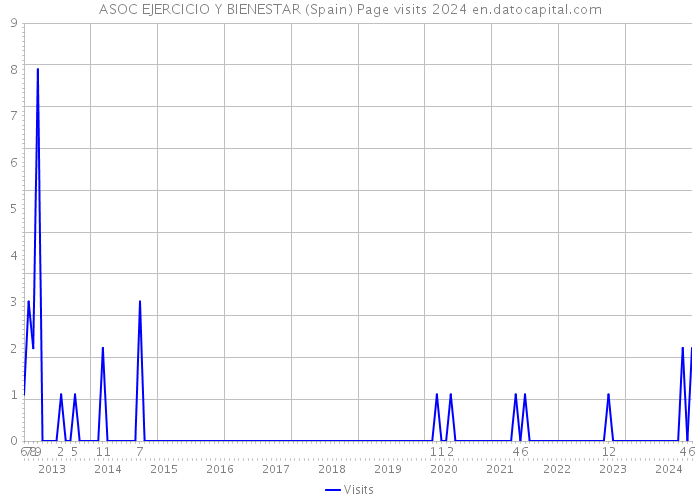 ASOC EJERCICIO Y BIENESTAR (Spain) Page visits 2024 