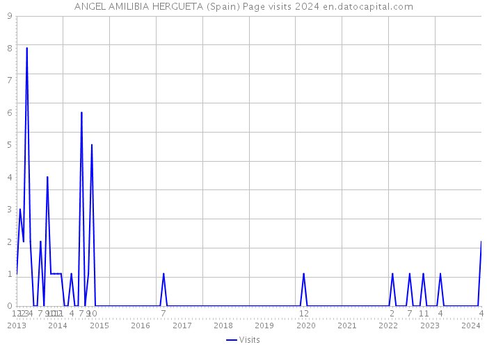 ANGEL AMILIBIA HERGUETA (Spain) Page visits 2024 