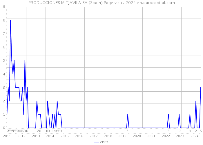 PRODUCCIONES MITJAVILA SA (Spain) Page visits 2024 