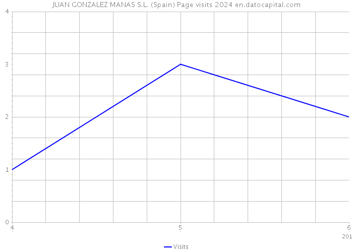 JUAN GONZALEZ MANAS S.L. (Spain) Page visits 2024 