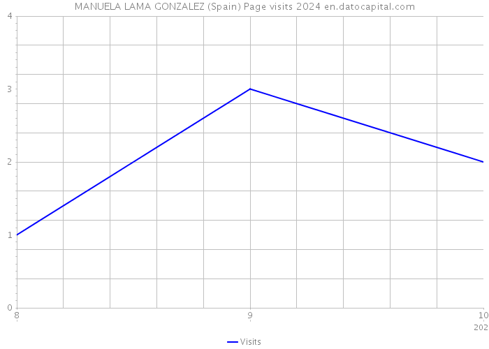 MANUELA LAMA GONZALEZ (Spain) Page visits 2024 