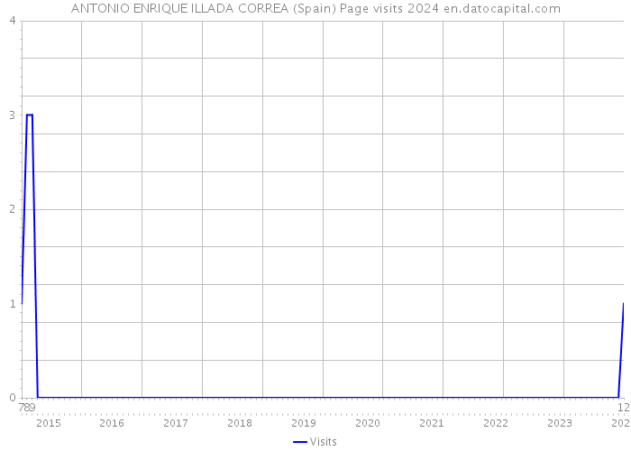 ANTONIO ENRIQUE ILLADA CORREA (Spain) Page visits 2024 