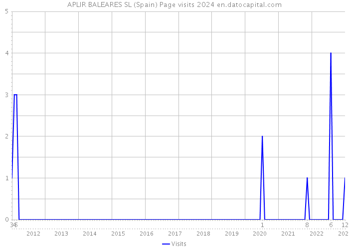 APLIR BALEARES SL (Spain) Page visits 2024 