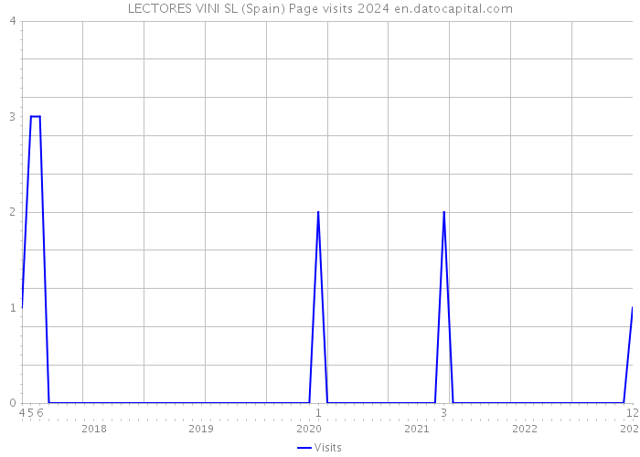 LECTORES VINI SL (Spain) Page visits 2024 