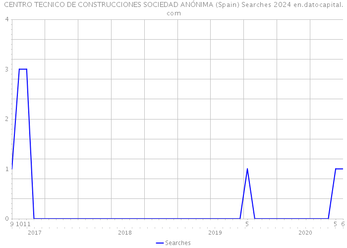 CENTRO TECNICO DE CONSTRUCCIONES SOCIEDAD ANÓNIMA (Spain) Searches 2024 