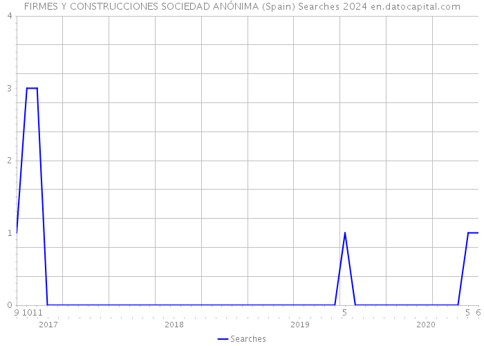 FIRMES Y CONSTRUCCIONES SOCIEDAD ANÓNIMA (Spain) Searches 2024 