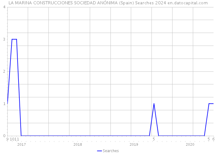 LA MARINA CONSTRUCCIONES SOCIEDAD ANÓNIMA (Spain) Searches 2024 