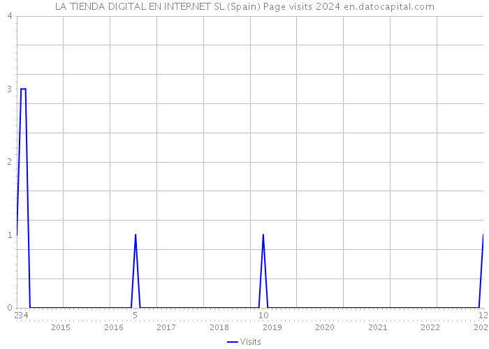 LA TIENDA DIGITAL EN INTERNET SL (Spain) Page visits 2024 