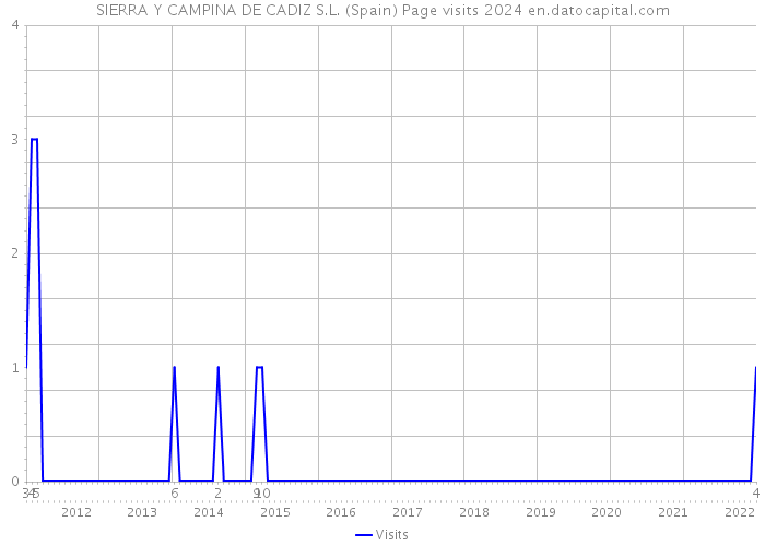 SIERRA Y CAMPINA DE CADIZ S.L. (Spain) Page visits 2024 