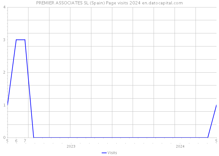 PREMIER ASSOCIATES SL (Spain) Page visits 2024 