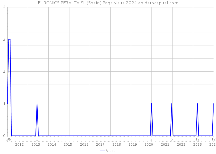 EURONICS PERALTA SL (Spain) Page visits 2024 