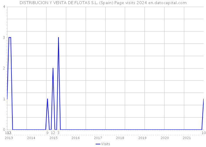 DISTRIBUCION Y VENTA DE FLOTAS S.L. (Spain) Page visits 2024 