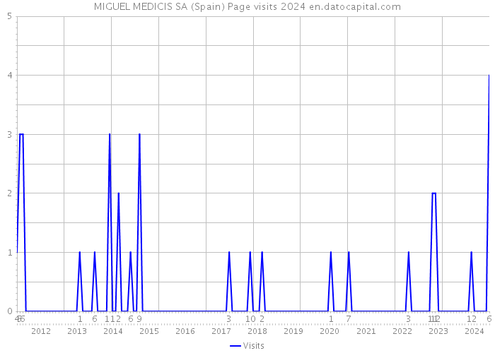 MIGUEL MEDICIS SA (Spain) Page visits 2024 