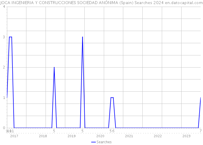 JOCA INGENIERIA Y CONSTRUCCIONES SOCIEDAD ANÓNIMA (Spain) Searches 2024 