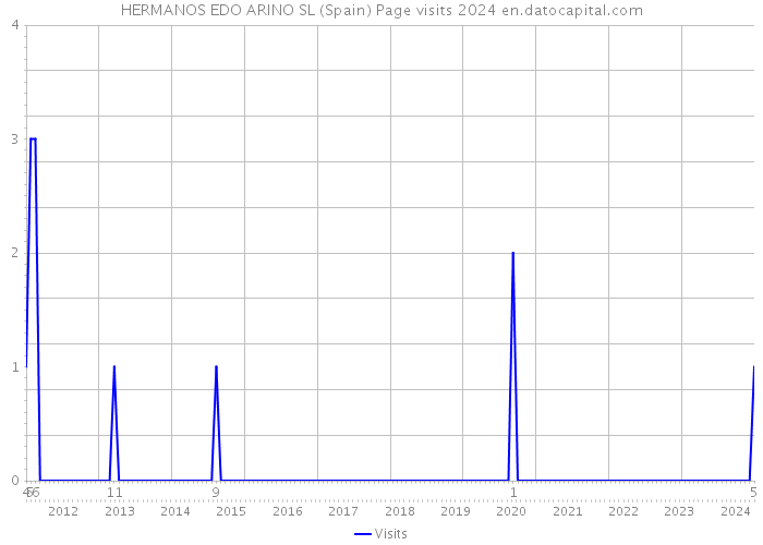 HERMANOS EDO ARINO SL (Spain) Page visits 2024 