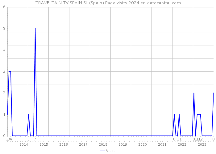 TRAVELTAIN TV SPAIN SL (Spain) Page visits 2024 