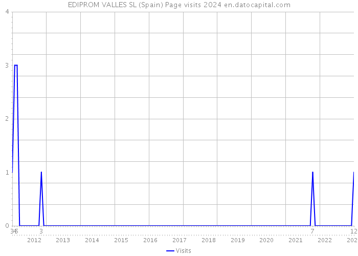 EDIPROM VALLES SL (Spain) Page visits 2024 