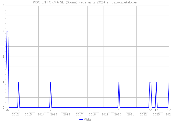 PISO EN FORMA SL. (Spain) Page visits 2024 