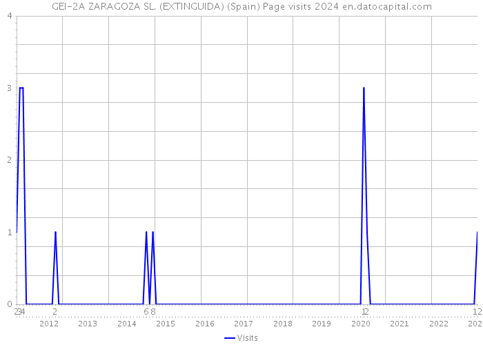 GEI-2A ZARAGOZA SL. (EXTINGUIDA) (Spain) Page visits 2024 