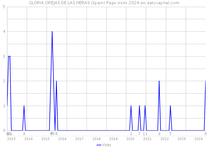 GLORIA OREJAS DE LAS HERAS (Spain) Page visits 2024 