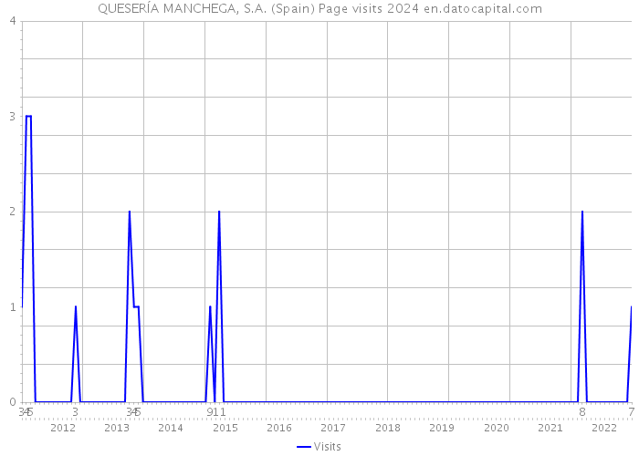 QUESERÍA MANCHEGA, S.A. (Spain) Page visits 2024 