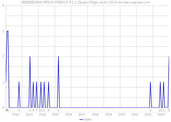 VENDEDURIA PESCA FRESCA S L L (Spain) Page visits 2024 