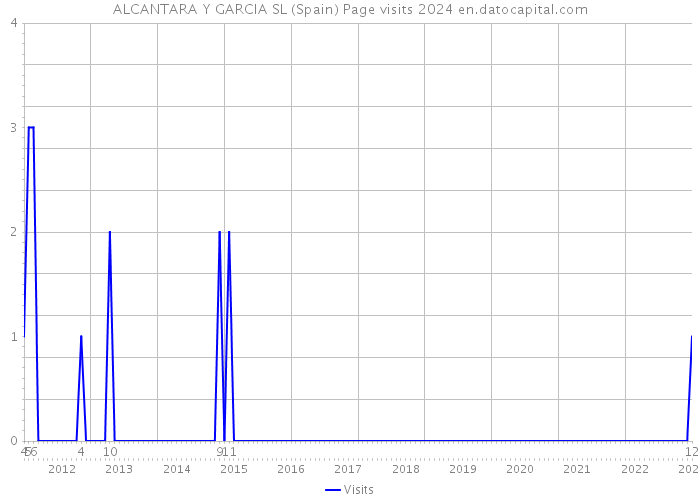 ALCANTARA Y GARCIA SL (Spain) Page visits 2024 