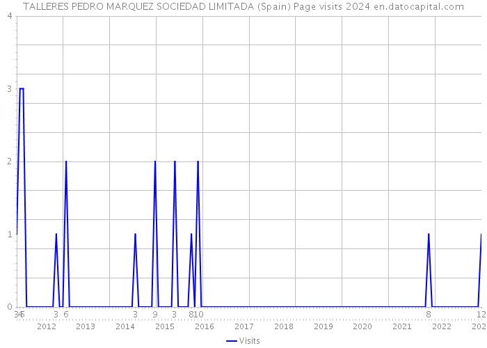 TALLERES PEDRO MARQUEZ SOCIEDAD LIMITADA (Spain) Page visits 2024 