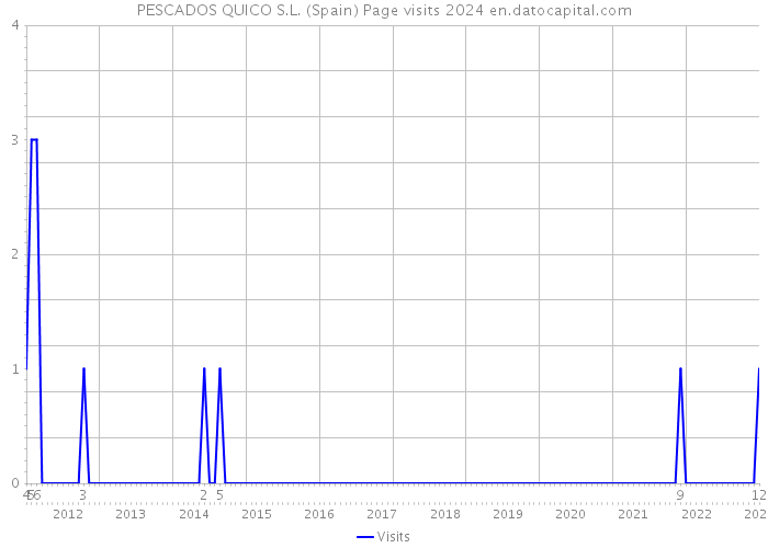 PESCADOS QUICO S.L. (Spain) Page visits 2024 