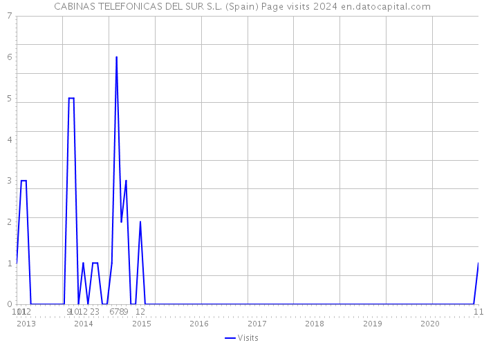 CABINAS TELEFONICAS DEL SUR S.L. (Spain) Page visits 2024 