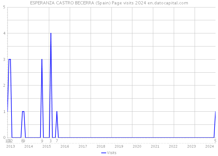 ESPERANZA CASTRO BECERRA (Spain) Page visits 2024 