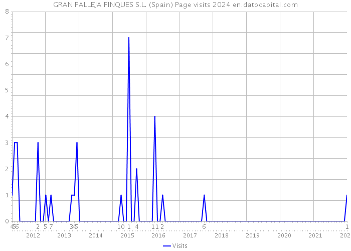 GRAN PALLEJA FINQUES S.L. (Spain) Page visits 2024 