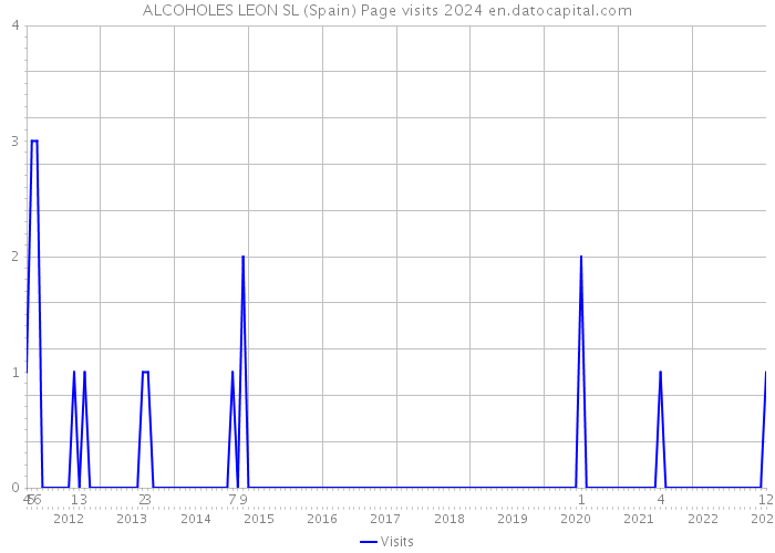 ALCOHOLES LEON SL (Spain) Page visits 2024 