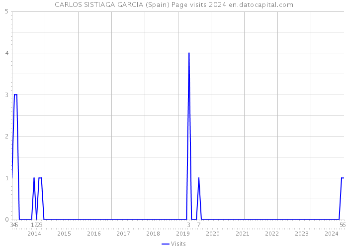 CARLOS SISTIAGA GARCIA (Spain) Page visits 2024 