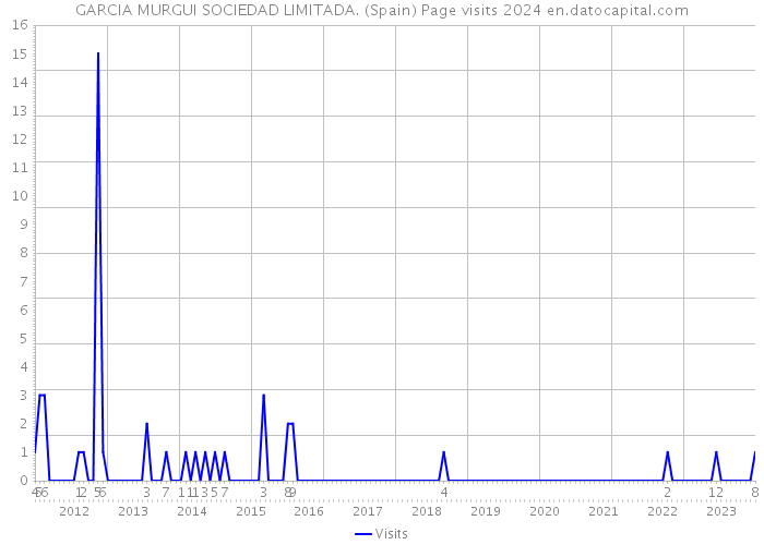 GARCIA MURGUI SOCIEDAD LIMITADA. (Spain) Page visits 2024 