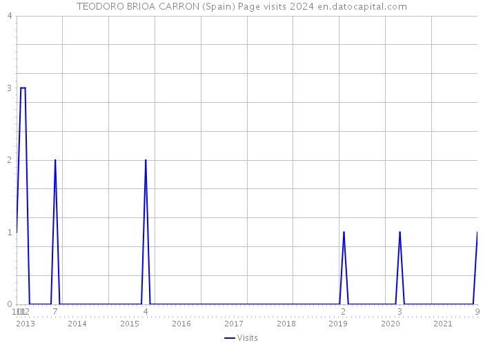 TEODORO BRIOA CARRON (Spain) Page visits 2024 
