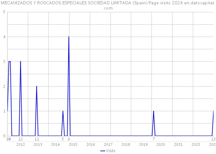 MECANIZADOS Y ROSCADOS ESPECIALES SOCIEDAD LIMITADA (Spain) Page visits 2024 