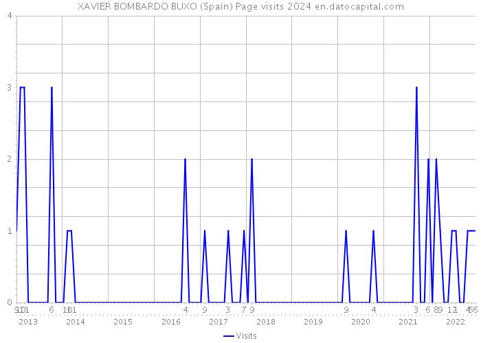 XAVIER BOMBARDO BUXO (Spain) Page visits 2024 
