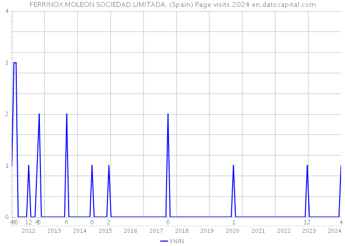 FERRINOX MOLEON SOCIEDAD LIMITADA. (Spain) Page visits 2024 