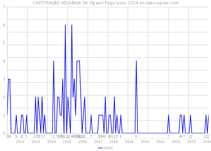 CARTONAJES VEGABAJA SA (Spain) Page visits 2024 