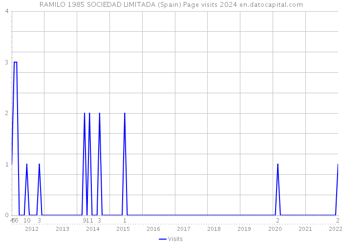 RAMILO 1985 SOCIEDAD LIMITADA (Spain) Page visits 2024 