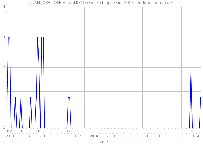 JUAN JOSE POSE VILARNOVO (Spain) Page visits 2024 