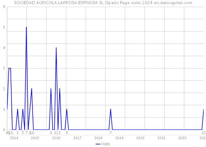 SOCIEDAD AGRICOLA LARROSA ESPINOSA SL (Spain) Page visits 2024 